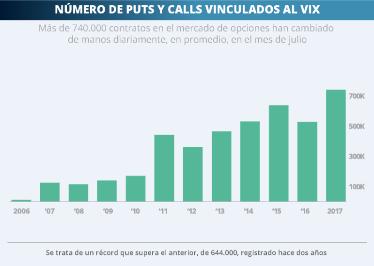 PUTS Y CALLS VINCULADOS AL VIX 03-08-2017
