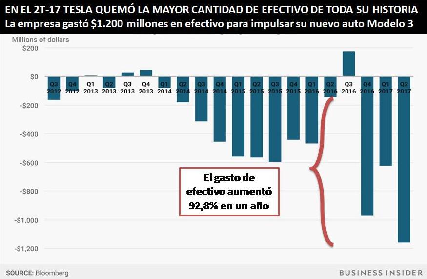 Tesla quemó mucho efectivo en 2T-17