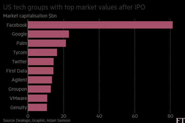 ¿QUÉ ESPERAR DE LA APARICIÓN DE <strong><a class='ticker' href='/search?q=SNAP'>SNAP</a></strong> EN WALL STREET?» rel=»12268″ data-id=»12268″ width=»100%»></p>
<h2>¿CÓMO ESTÁN LOS NÚMEROS DE SNAPCHAT?</h2>
<p>Depende de cuáles mires. Si hablamos de usuarios, la red de mensajes efímeros cuenta ya con 158 millones de usuarios activos al día, registrando un crecimiento de 48% en el último año, aunque desacelerándose en el último trimestre debido a la competencia.</p>
<p>Y es que Instagram le ha robado un pedazo del pastel a Snapchat. En tan solo 5 meses Instagram Stories ya cuenta con 150 millones de usuarios al día.</p>
<p><img decoding=
