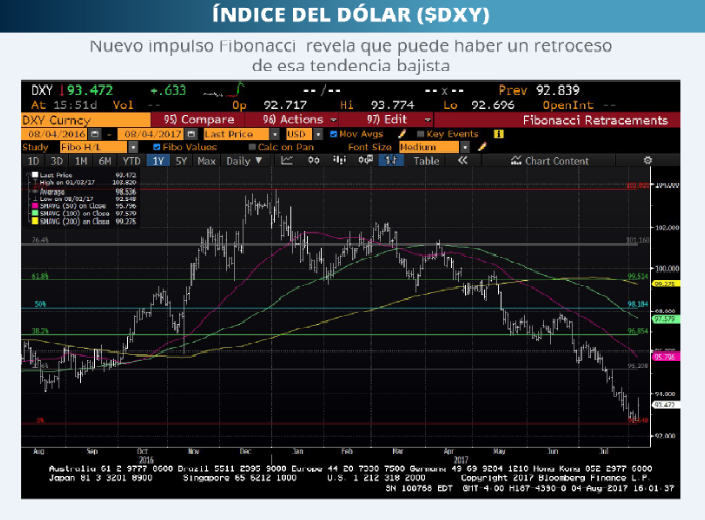 ÍNDICE DEL DÓLAR 07-08-2017