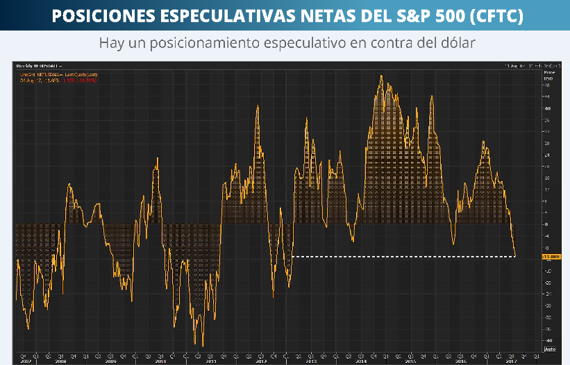 POSICIONES ESPECULATIVAS DÓLAR 07-08-2017