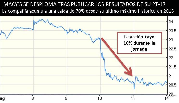 MERCADO CASTIGA Y MACY´S SE DESPLOMA