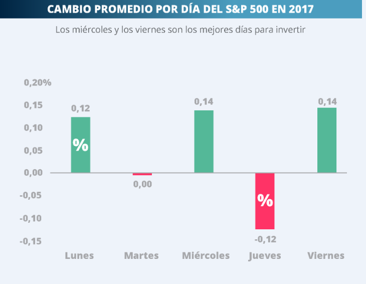 LOS MEJORES DÍAS PARA INVERTIR 21-08-2017