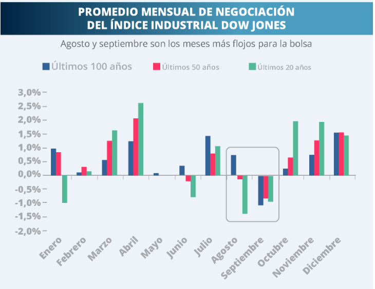 LOS PEORES MESES PARA INVERTIR 21-08-2017