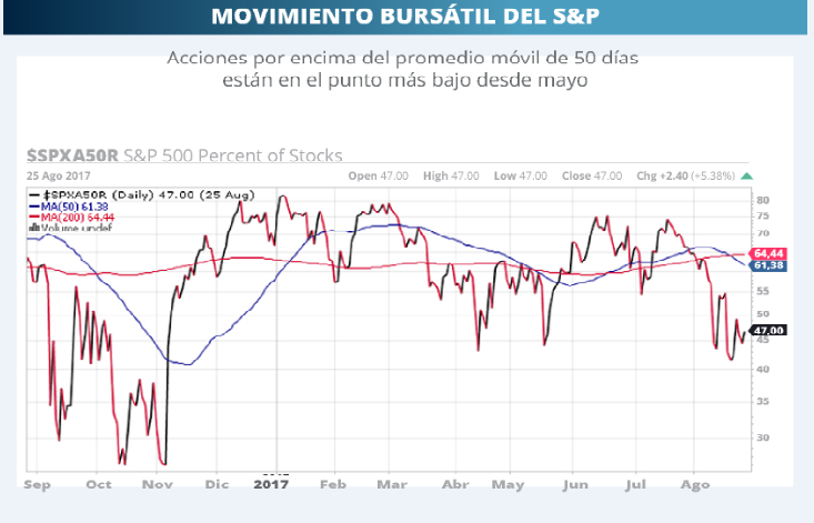 SP 500 28-08-2017