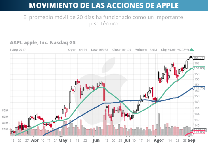 ACCIONES DE APPLE 04-09-2017