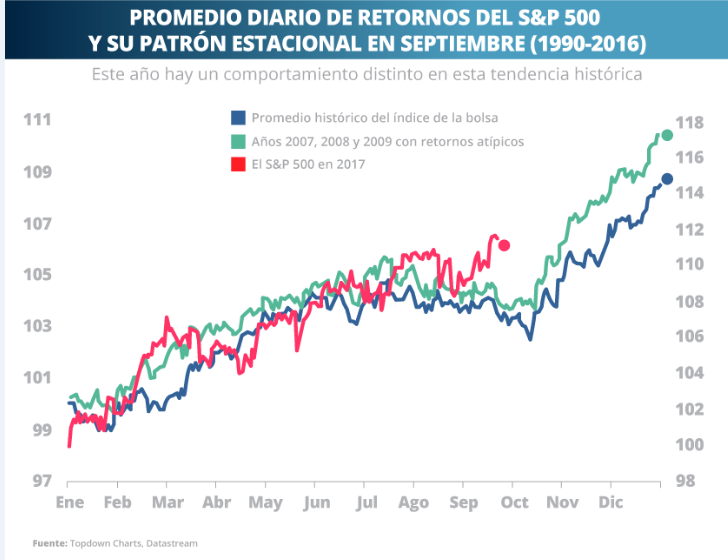 SP 500 EN SEPTIEMBRE 18-09-2017