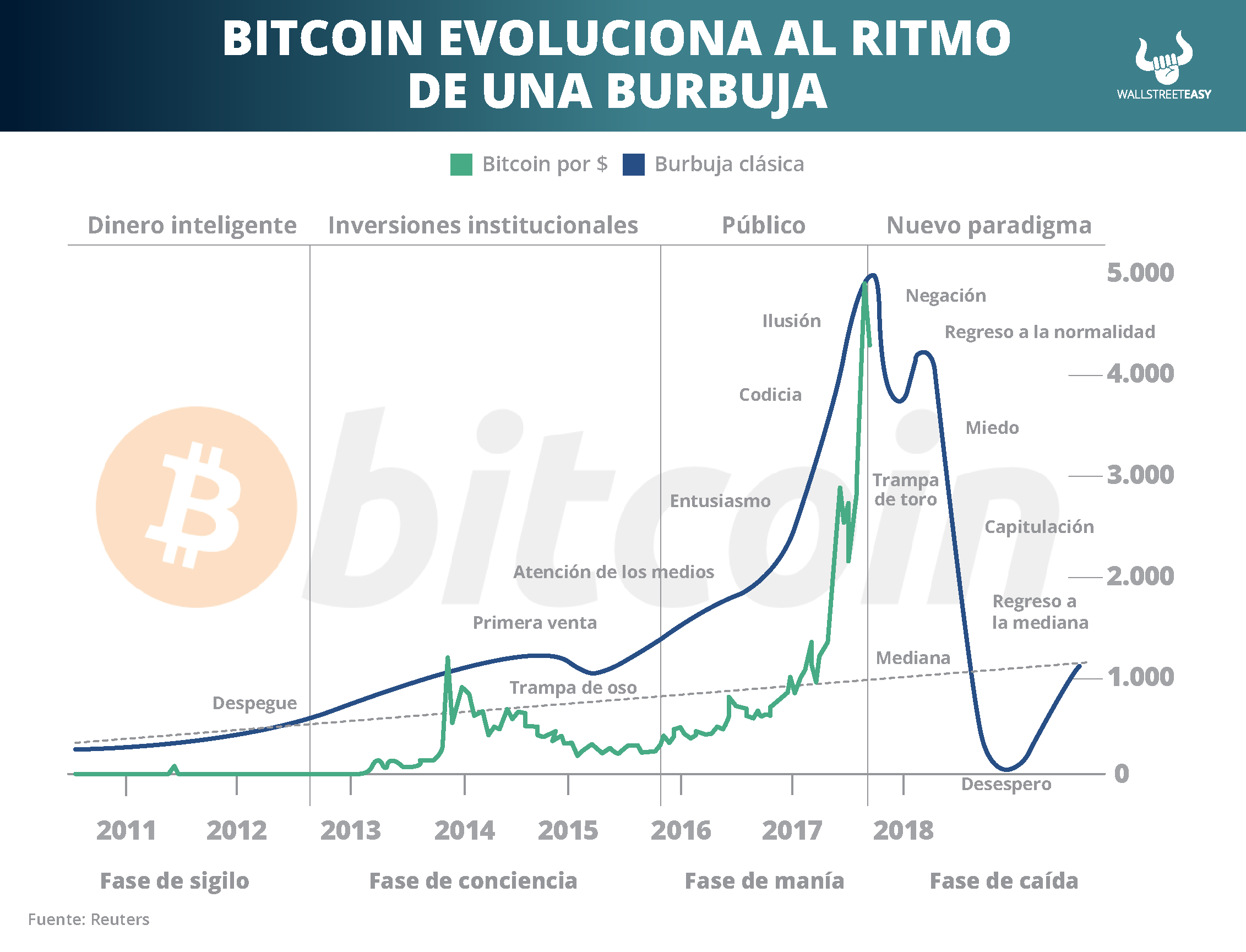 a que se debe la caida del bitcoin