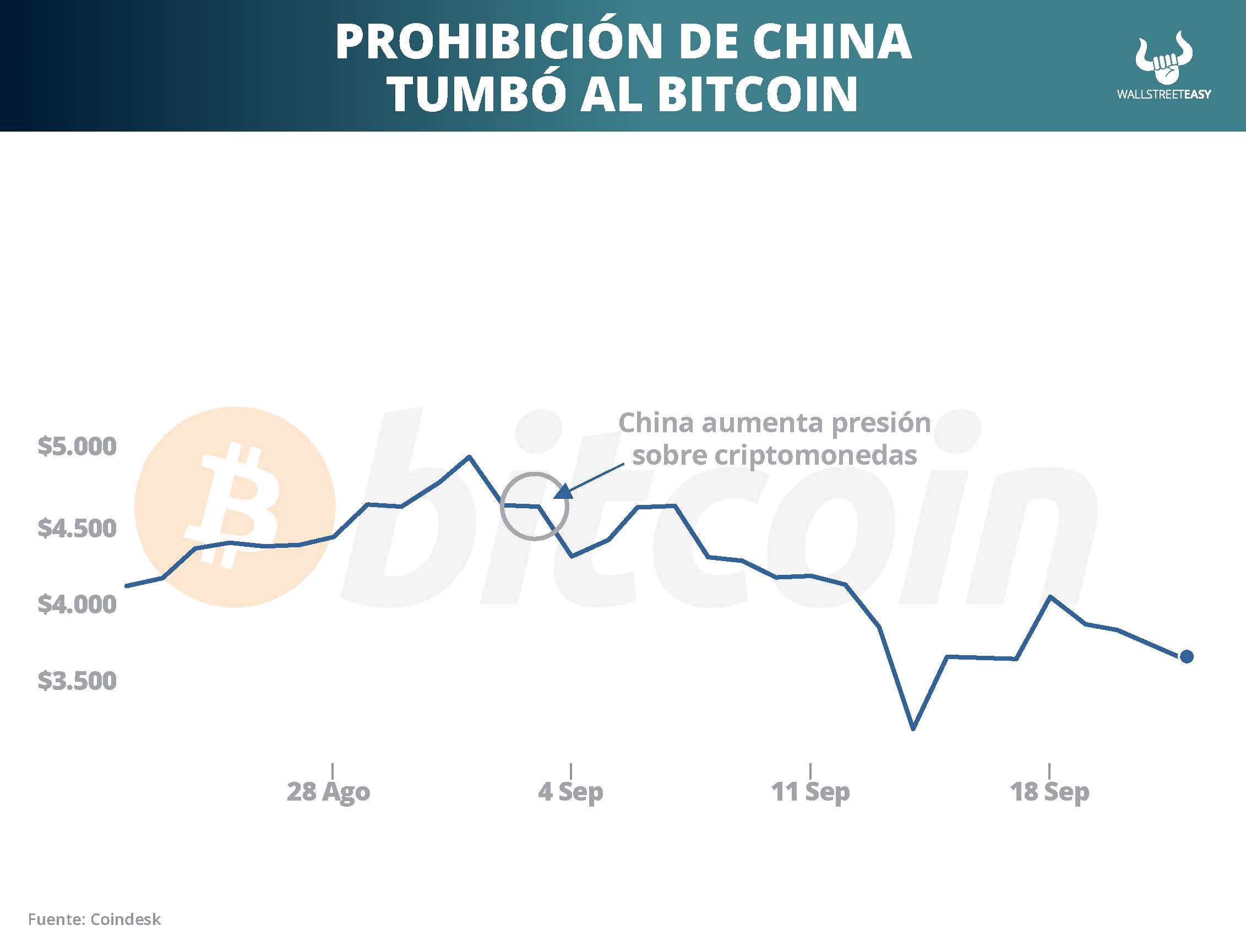 a que se debe la caída del bitcoin 2022