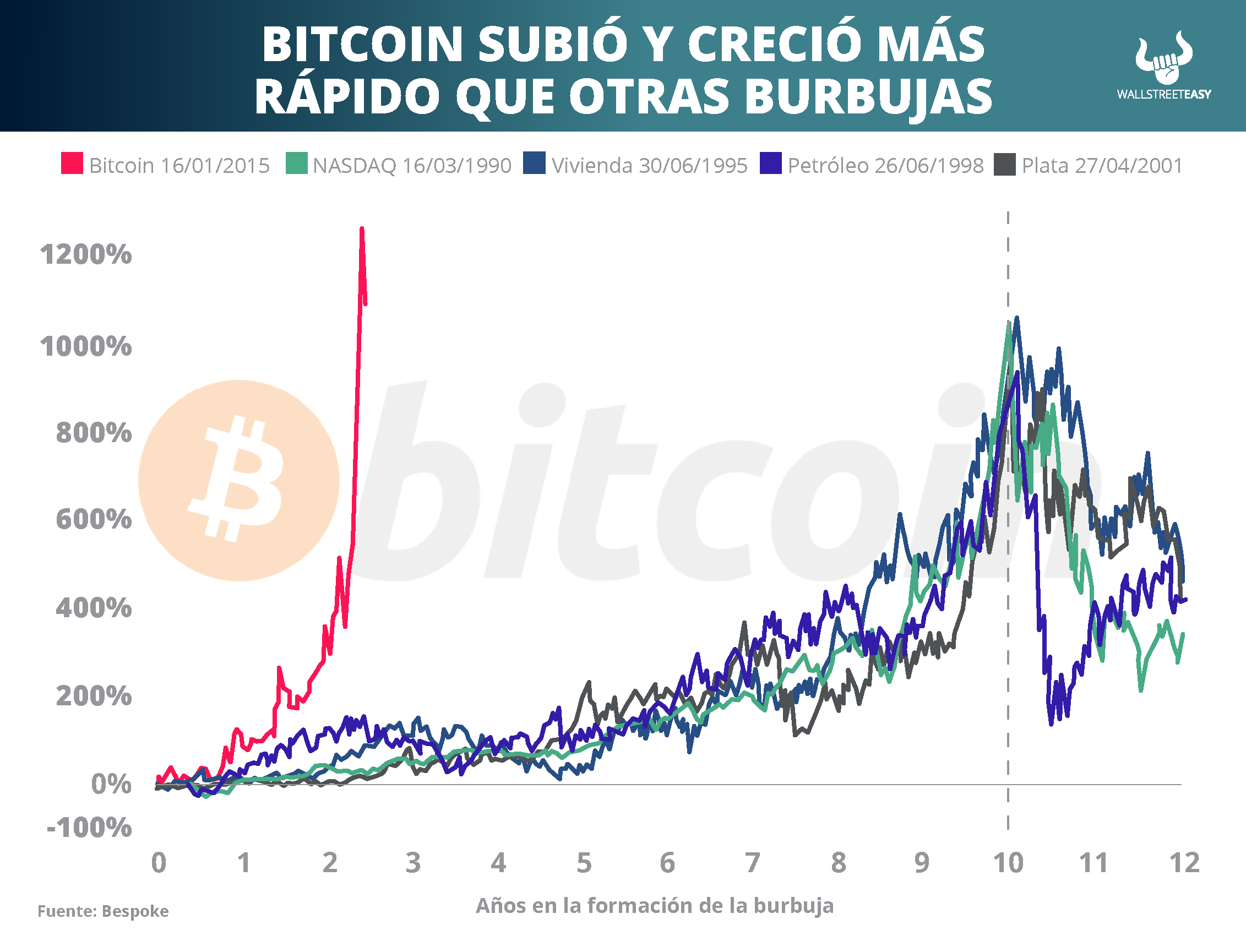 a que se debe la caída del bitcoin 2022