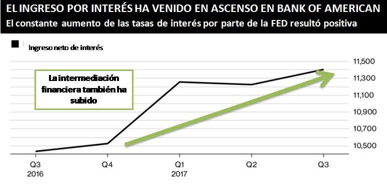 LA NOTICIA El viernes 13 de octubre, Bank of America (<strong><a class='ticker' href='/search?q=BAC'>BAC</a></strong>) reportó sus mejores ganancias trimestrales en seis años y superó las expectativas. DAME MÁS CONTEXTO En el 3T-17, el beneficio neto de <strong><a class='ticker' href='/search?q=BAC'>BAC</a></strong> fue de $ 5.590 millones, 13% más que el año pasado y 6,6% más de lo esperado por los analistas. Los inversionistas celebraron que el beneficio por acción se ubicara en $0,48 y no en los $0,45 esperados. ¿Y LOS INGRESOS? También superaron las expectativas ($ 21.980 millones), además de los ingresos del año anterior ($ 21.860 millones), al ubicarse en $22.080 millones. ¿QUÉ HIZO BIEN EL BANCO? Disminuir sus gastos. Los gastos cayeron 2,5% a $ 13.100 millones, mientras el mercado esperaba una cifra de $13,3 mil millones. ¿Cómo lo lograron? Es parte por la reducción del personal en 0,5%. MÁS INTERMEDIACIÓN El banco reportó la mayor intermediación financiera desde el 2011, por lo que sus ingresos netos por intereses empujaron las ganancias al subir cada vez que la Reserva Federal aumentaba las tasas de interés. MAYOR COMERCIO DE ACCIONES Este comercio representa cerca de la mitad de los ingresos fijos del banco y subió 2,5% en el trimestre, para alcanzar los $984 millones. WALL STREET CELEBRA La acción fue premiada por el mercado tras la publicación del informe. La cotización de <strong><a class='ticker' href='/search?q=BAC'>BAC</a></strong> subió 1,49%. ALGO MÁS Reducir el gasto es algo muy importante para Bank of America, quien ha desembolsillado cerca de $70 millones en cuentas legales desde la crisis financiera, una tendencia que está empezando a cambiar.» rel=»12913″ data-id=»12913″ width=»100%»></p>
<p><strong>¿Y LOS INGRESOS?</strong></p>
<p>También superaron las expectativas ($ 21.980 millones), además de los ingresos del año anterior ($ 21.860 millones), al ubicarse en $22.080 millones.</p>
<p><strong>¿QUÉ HIZO BIEN EL BANCO?</strong></p>
<p>Disminuir sus gastos. Los gastos cayeron 2,5% a $ 13.100 millones, mientras el mercado esperaba una cifra de $13,3 mil millones. ¿Cómo lo lograron? Es parte por la reducción del personal en 0,5%.</p>
<p><strong>MÁS INTERMEDIACIÓN</strong></p>
<p>El banco reportó la mayor intermediación financiera desde el 2011, por lo que sus ingresos netos por intereses empujaron las ganancias al subir cada vez que la Reserva Federal aumentaba las tasas de interés.</p>
<p><strong>MAYOR COMERCIO DE ACCIONES</strong></p>
<p>Este comercio representa cerca de la mitad de los ingresos fijos del banco y subió 2,5% en el trimestre, para alcanzar los $984 millones.</p>
<p><strong>WALL STREET CELEBRA</strong></p>
<p>La acción fue premiada por el mercado tras la publicación del informe. La cotización de <strong><a class='ticker' href='/search?q=BAC'>BAC</a></strong> subió 1,49%.</p>
<p><strong>ALGO MÁS</strong></p>
<p>Reducir el gasto es algo muy importante para Bank of America, quien ha desembolsillado cerca de $70 millones en cuentas legales desde la crisis financiera, una tendencia que está empezando a cambiar.</p>
<h2>DATO CURIOSO</h2>
<p><strong>¿Sabías que…en México no se necesita efectivo o tarjetas bancarias para pagar las compras?</strong></p>
<p><span>En el país latinoamericano del norte, la población no necesita tener efectivo, ni una tarjeta de crédito o débito a la mano, para llevar a cabo las transacciones comerciales. Actualmente existe una tendencia cada vez más propagada entre los consumidores de utilizar las aplicaciones de los teléfonos inteligentes para realizar sus compras. </span></p>
<p><span>Entre estas aplicaciones están las carteras electrónicas o Ewallets, que permiten pagar a través de terminales con una tecnología conocida como NFC, (por sus siglas en inglés, o en español, comunicación de campo cercano), intercambiando bits de información rápidamente.</span></p>
<p><span>En el caso de México, el único banco que cuenta con este servicio es Banamex, con las tarjetas MasterCard, mientras que PayPal lo tiene disponible solo en algunos comercios. </span></p>
<p>Los servicios para pagos en línea son otra de las opciones electrónicas de que disponen los mexicanos, útiles para comprar por internet sin requerir una tarjeta de crédito o una de débito.</p>
<p>El servicio de pagos en línea más famoso y que ya opera en México es PayPal; Apple Pay, Google Wallet y Samsung Pay aún no llegan al país.</p>
<h2>TWEET DEL DÍA</h2>
<p>El gigante de las finanzas estadounidenses también superó las expectativas de los analistas para el 3T17. </p>
<p><img decoding=
