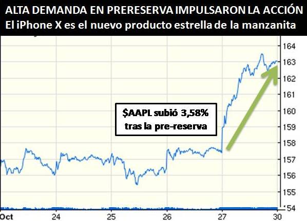 IPHONE X SE AGOTA EN 15 MINUTOS