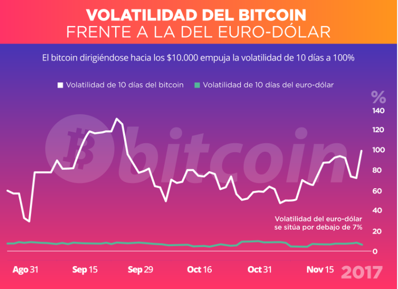 VOLATILIDAD DEL BITCOIN 27-11-2017