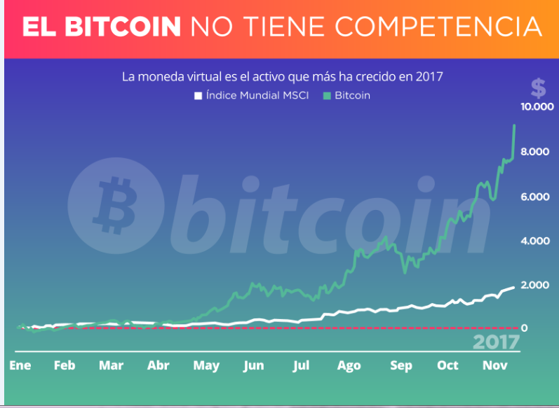 EL BITCOIN SIN COMPETENCIA 27-11-2017