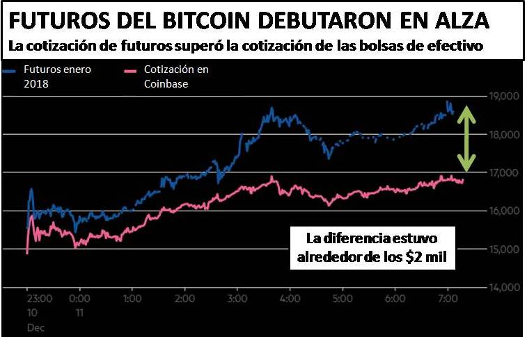 FUTUROS DEL BITCOIN INICIAN EL VUELO