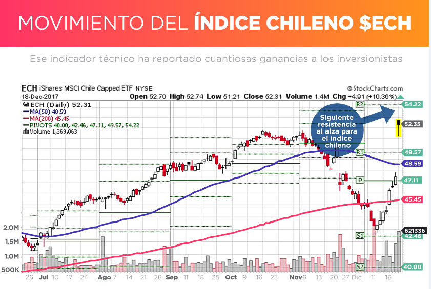 INDICE CHILENO 18-12-2017