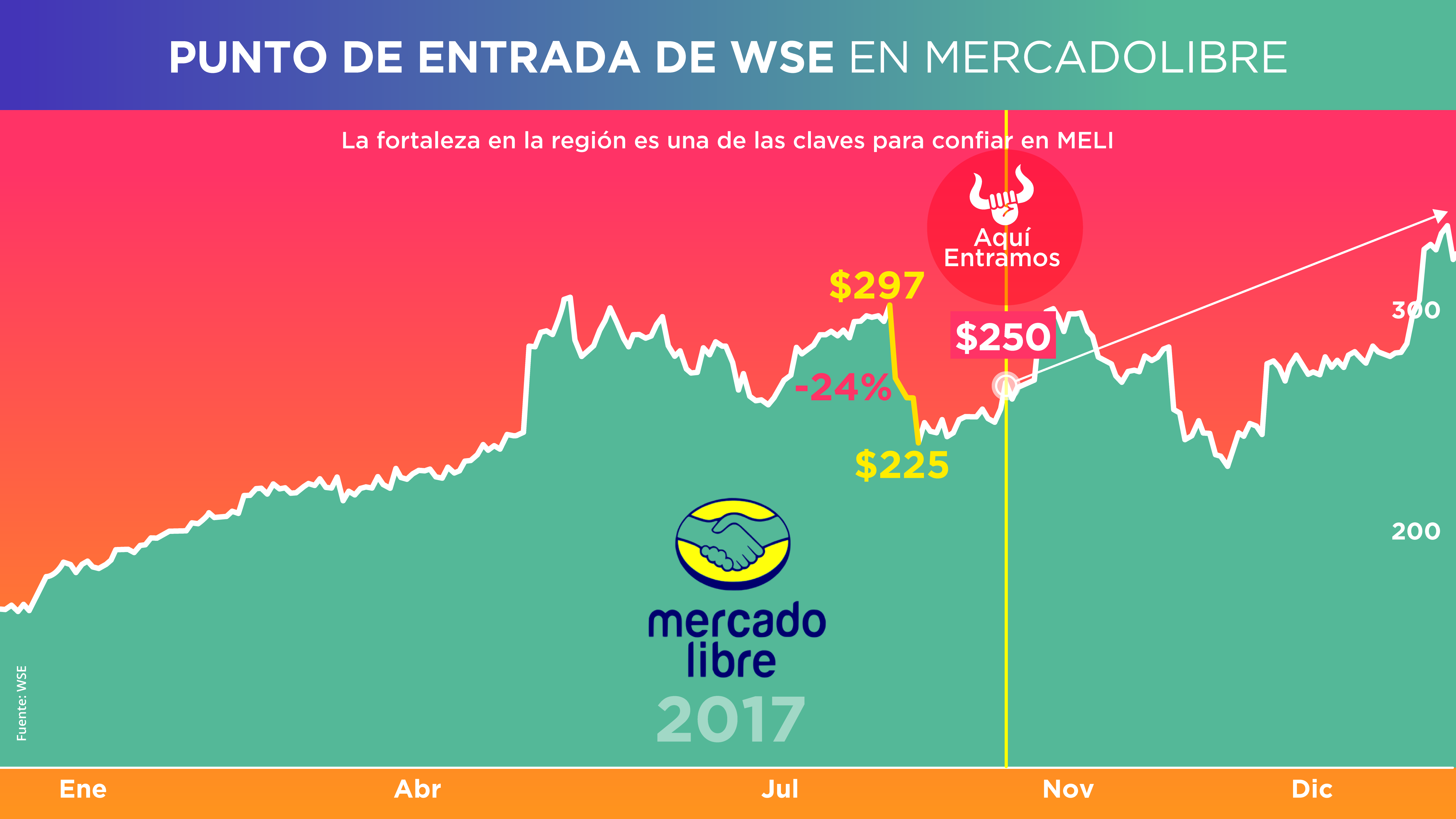 MercadoLibre