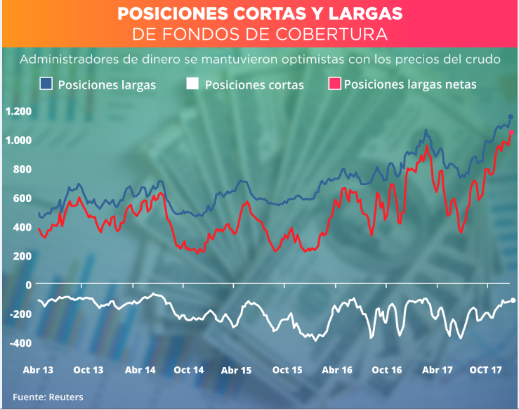 FONDOS DE COBERTURA CRUDO 04-01-2018