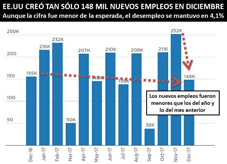 EE.UU. SUMÓ 148 MIL EMPLEOS EN DICIEMBRE