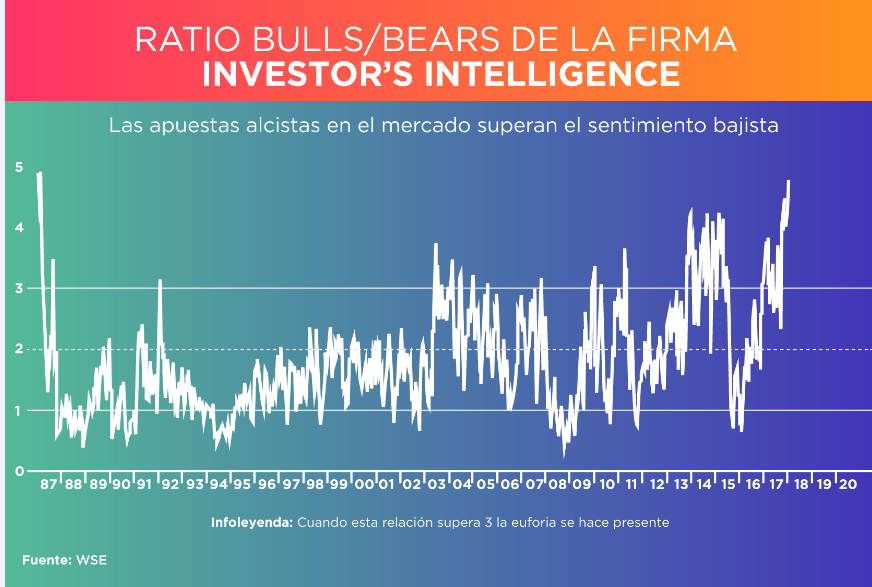 RATIO BULLS BEAR 15-01-2018