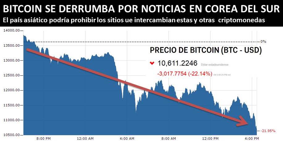 REGULACIONES TUMBAN A LAS CRIPTOMONEDAS