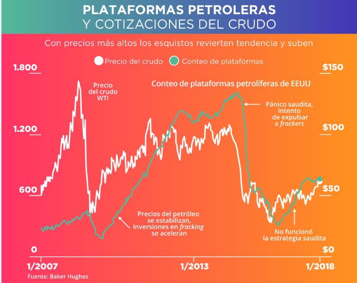 PLATAAFORMAS VS PRECIO DEL CRUDO 31-01-2018