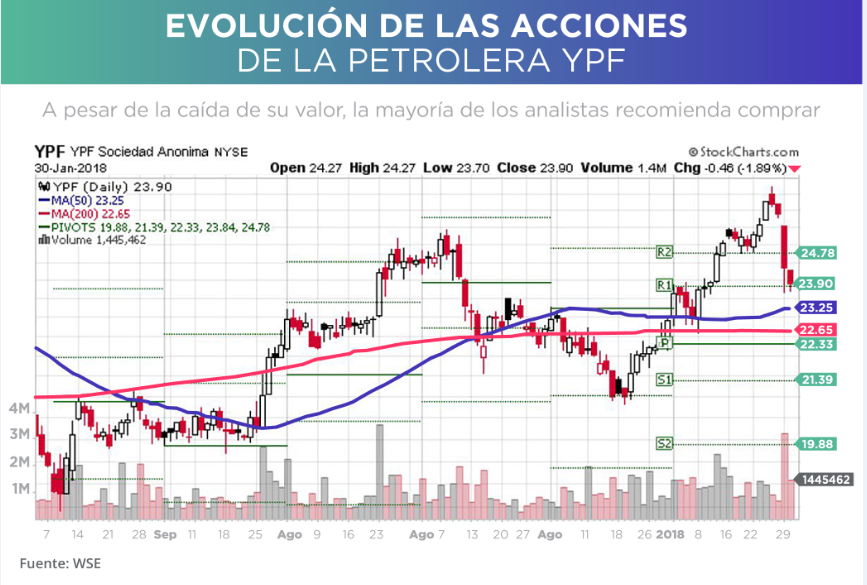 YPF ACIONES 31-01-2018