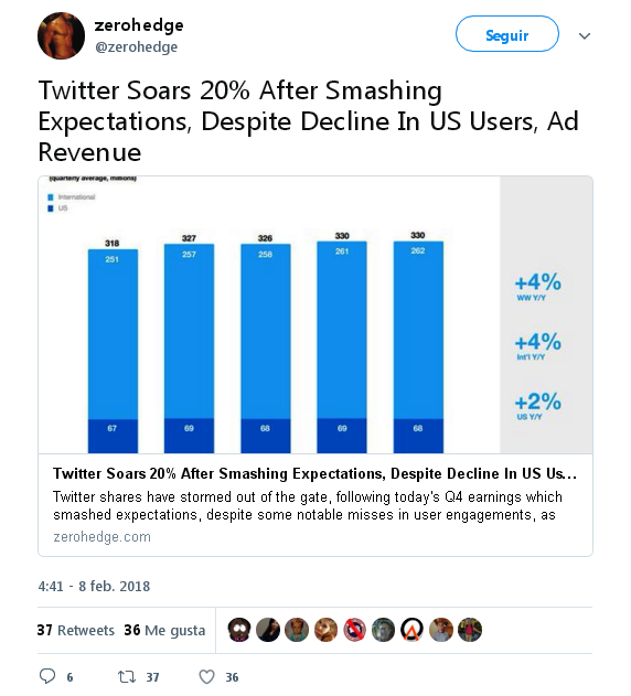 TWITTER AL FIN CONSIGUE GANANCIAS