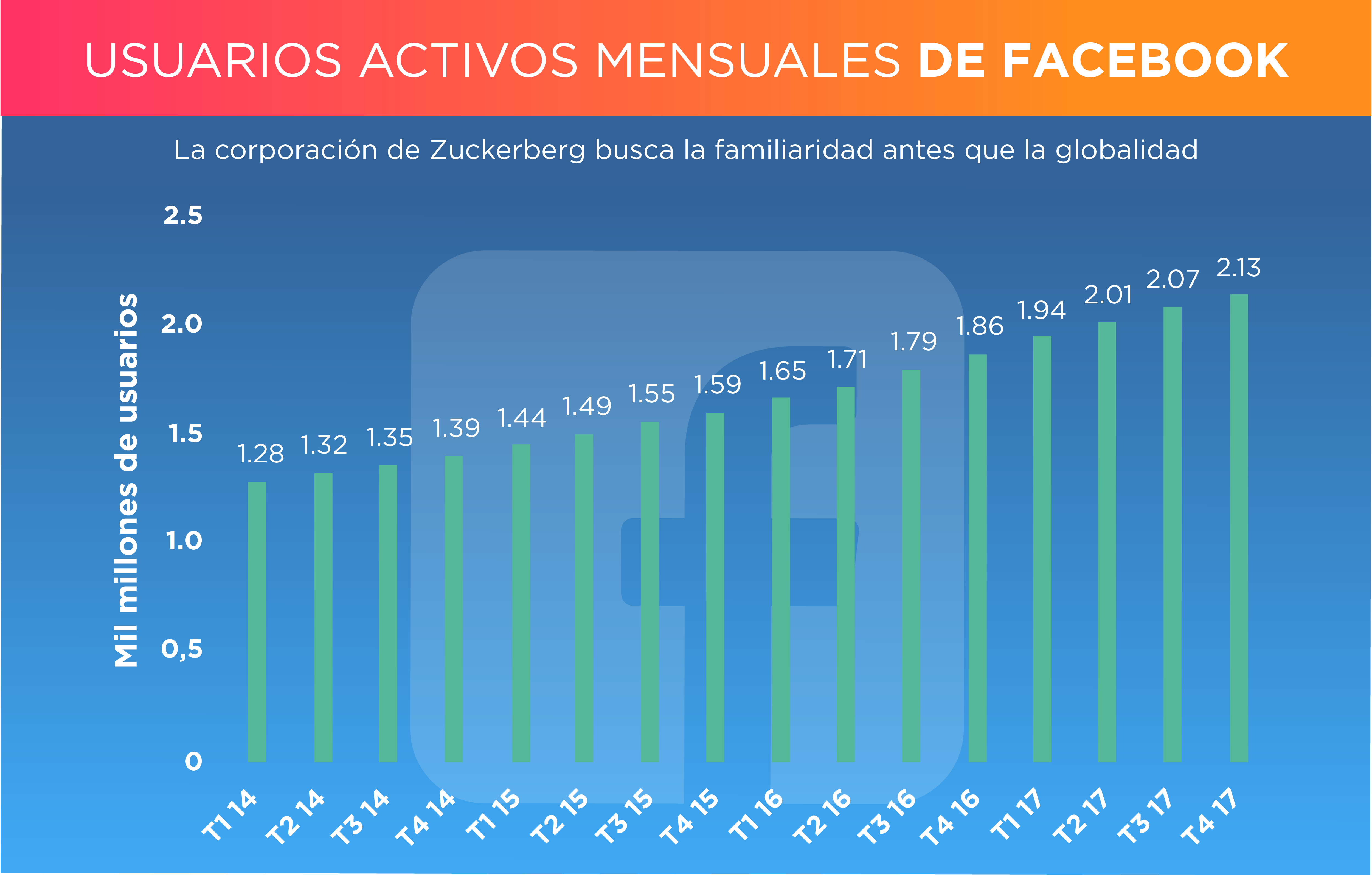 Snapchat, Apple y Facebook: Un trío triunfador