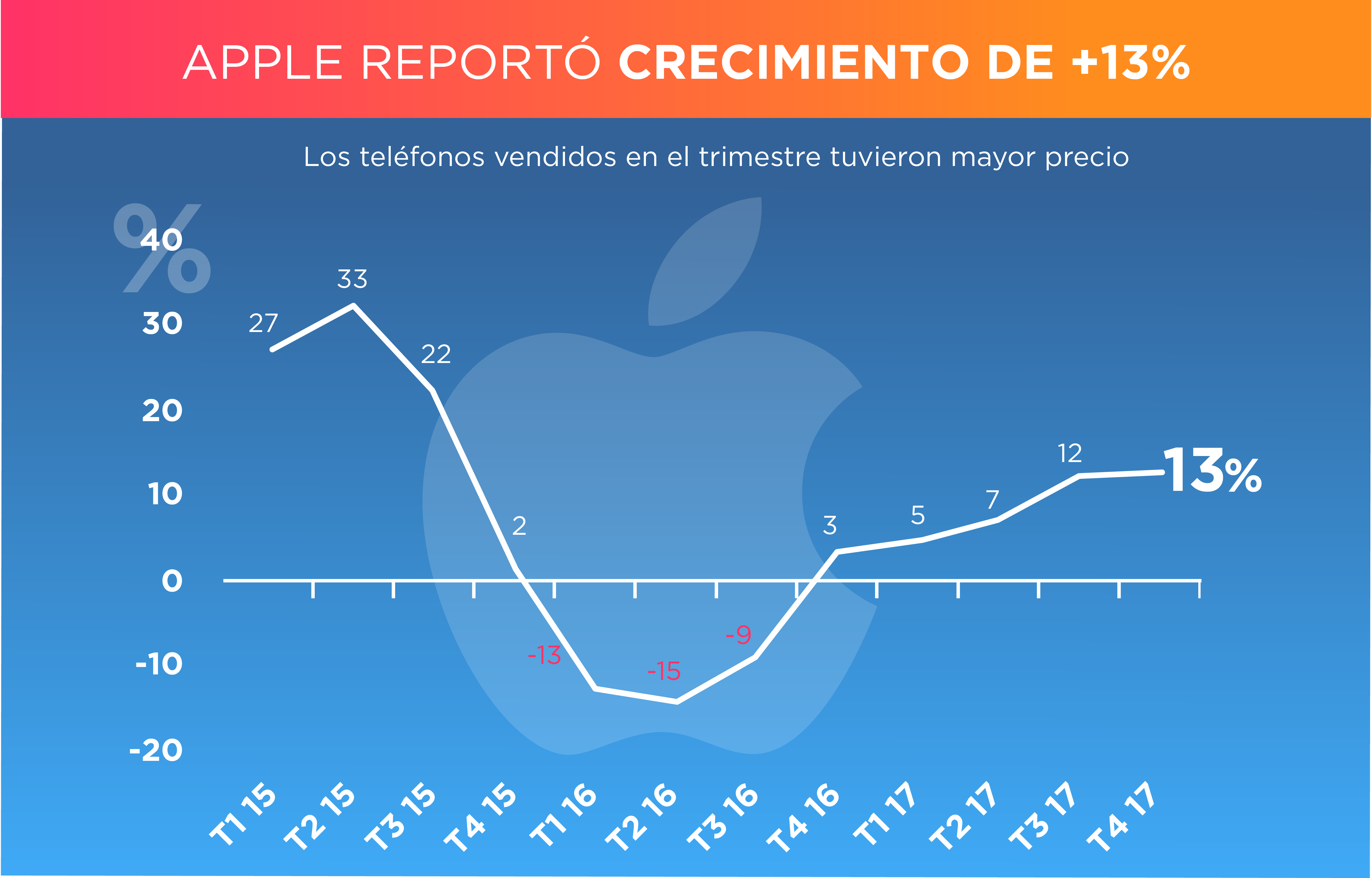 Snapchat, Apple y Facebook: Un trío triunfador