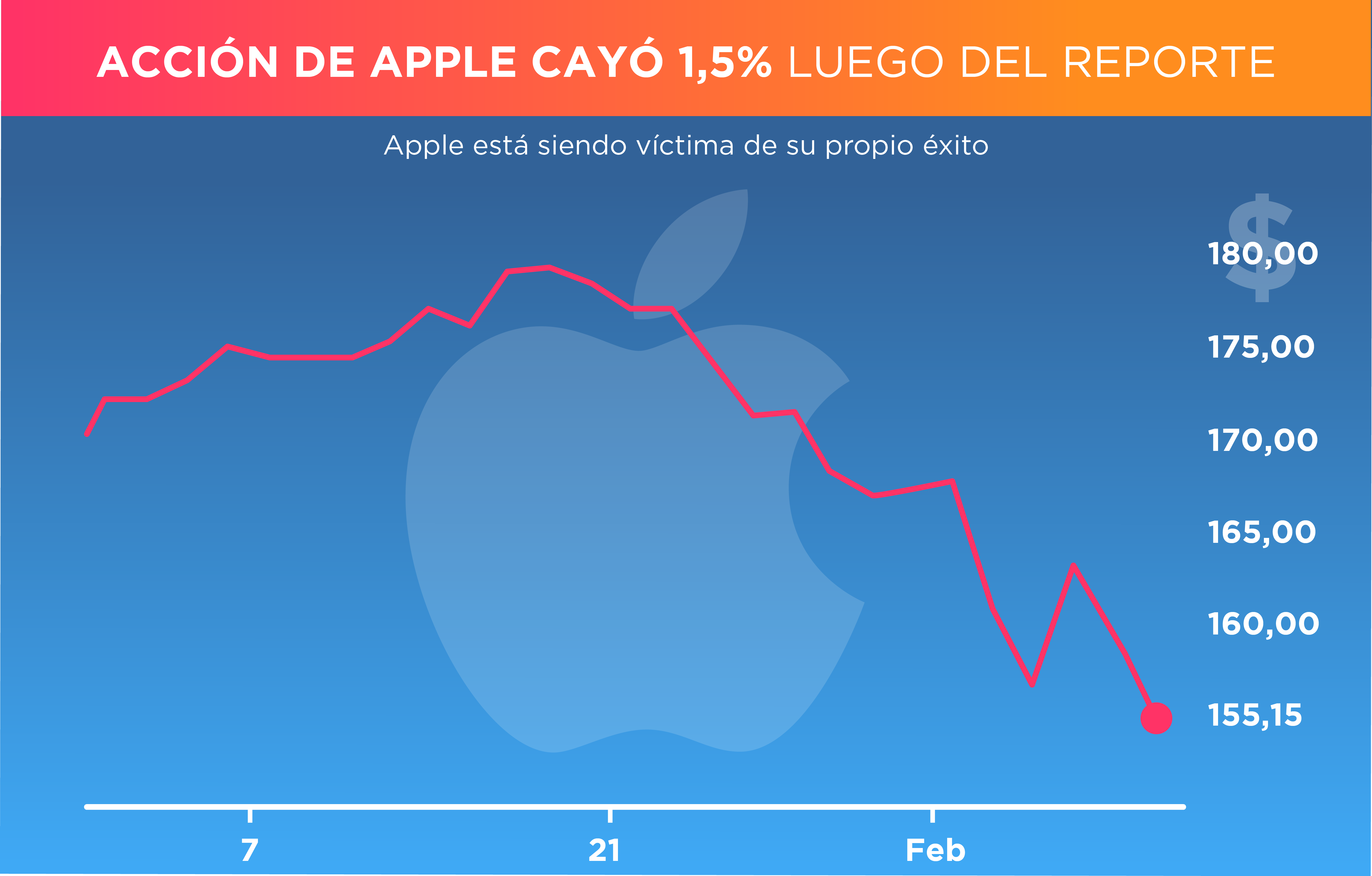 Snapchat, Apple y Facebook: Un trío triunfador