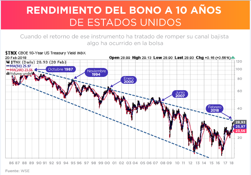 RENDIMIENTO DE BONOS A 10 AÑOS 26-02-2018