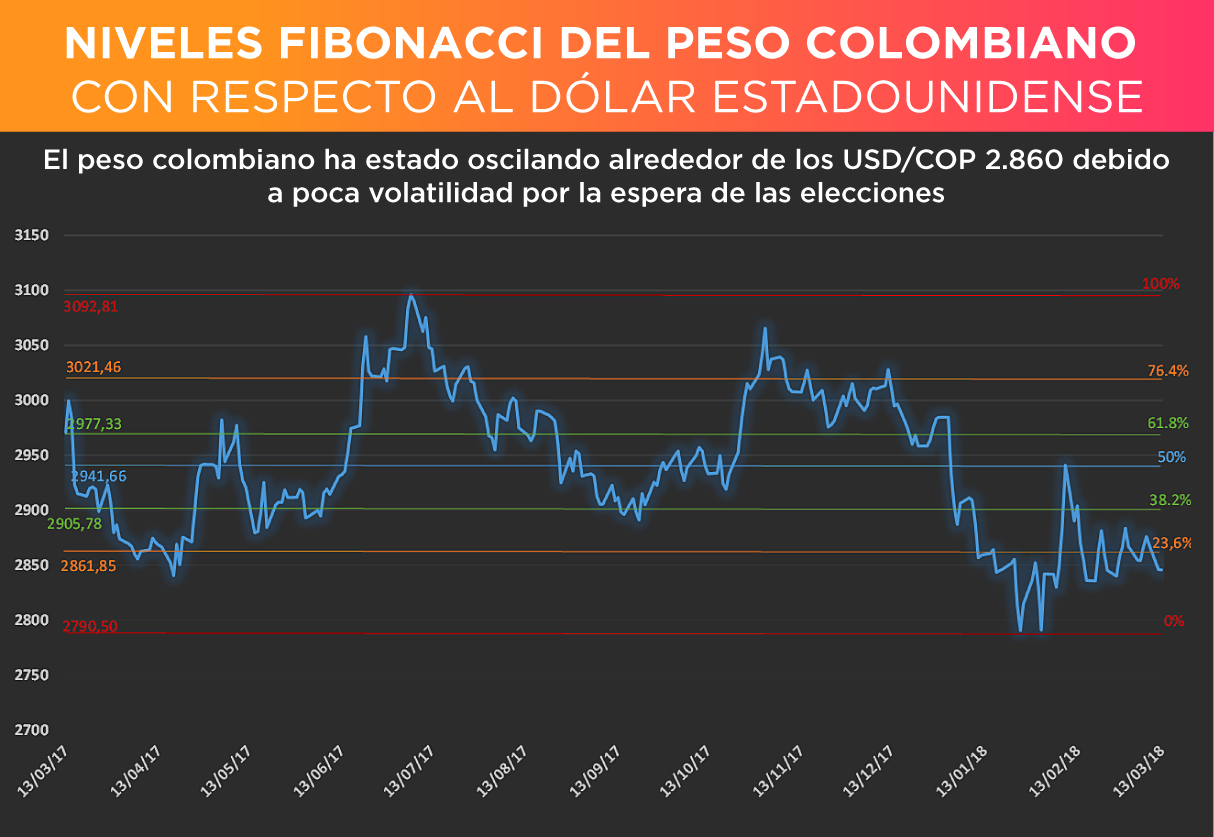 El mercado celebra ventaja de Duque en la carrera hacia la presidencia