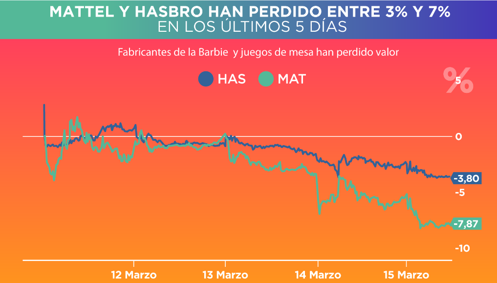 PERDIDA DE MATEL Y HASBRO 16-03-2018