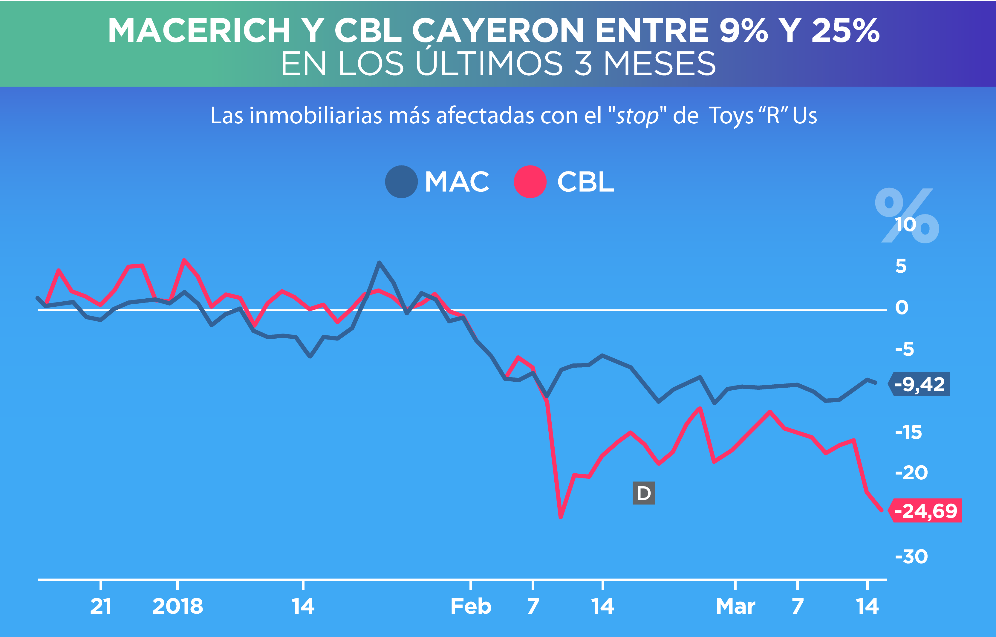 Macerich y CBL cayeron