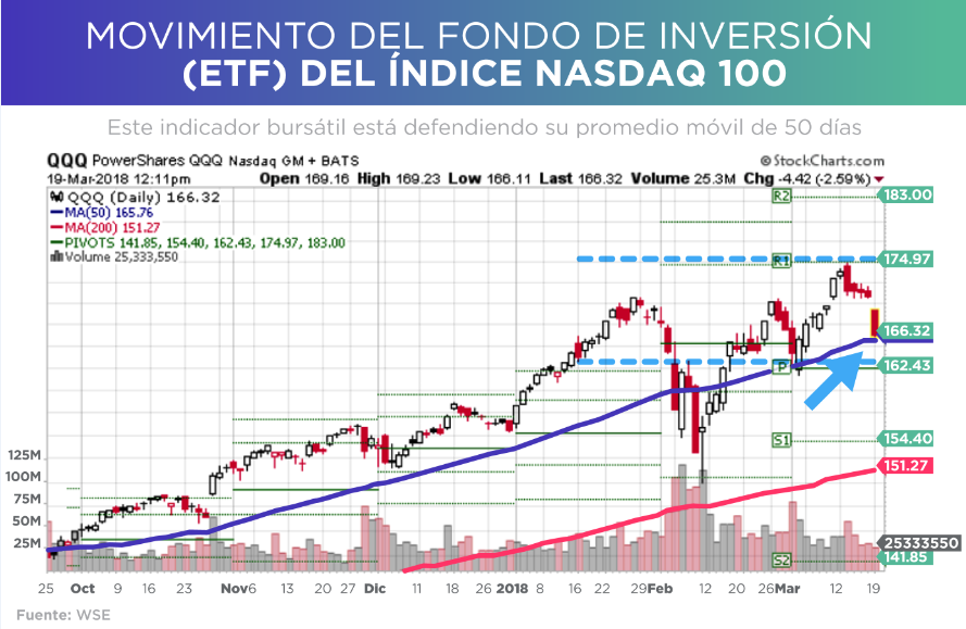 QQQQ NASDAQ 19-03-2018