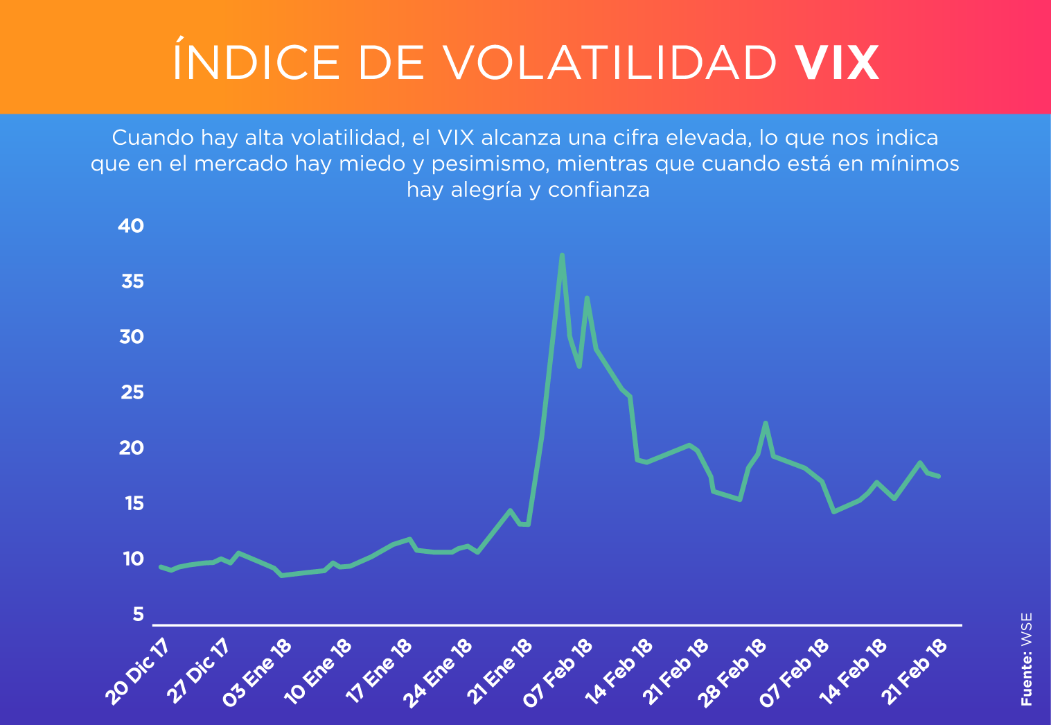 El mercado recupera estabilidad tras la caída de febrero