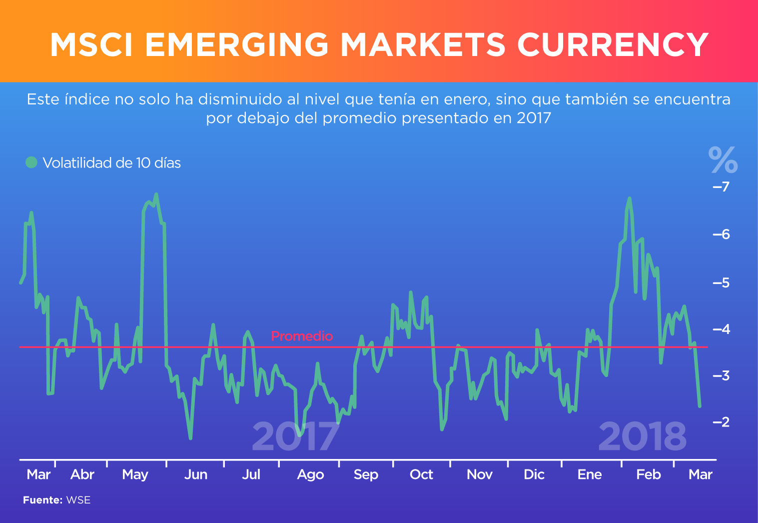 El mercado recupera estabilidad tras la caída de febrero