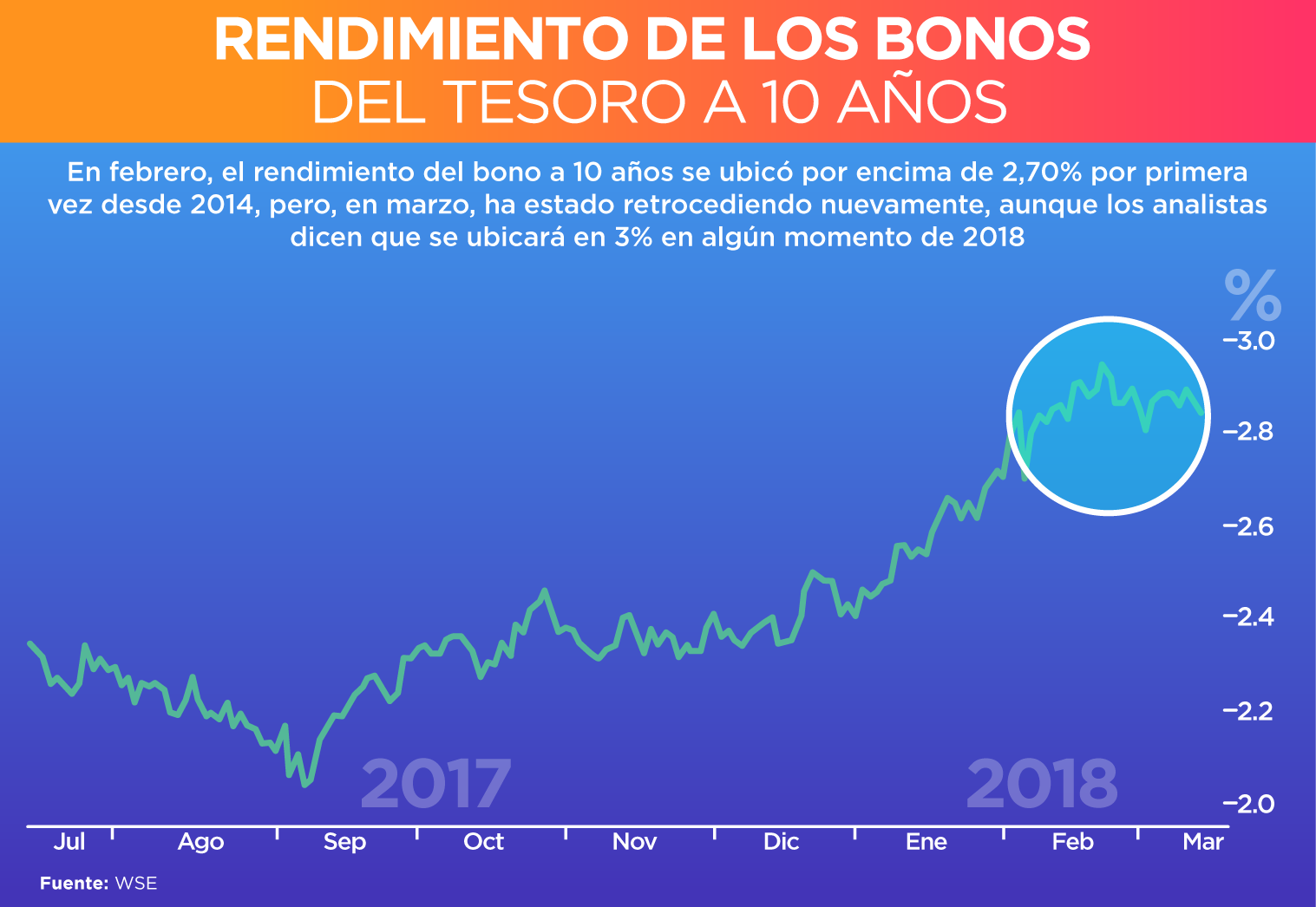 El mercado recupera estabilidad tras la caída de febrero