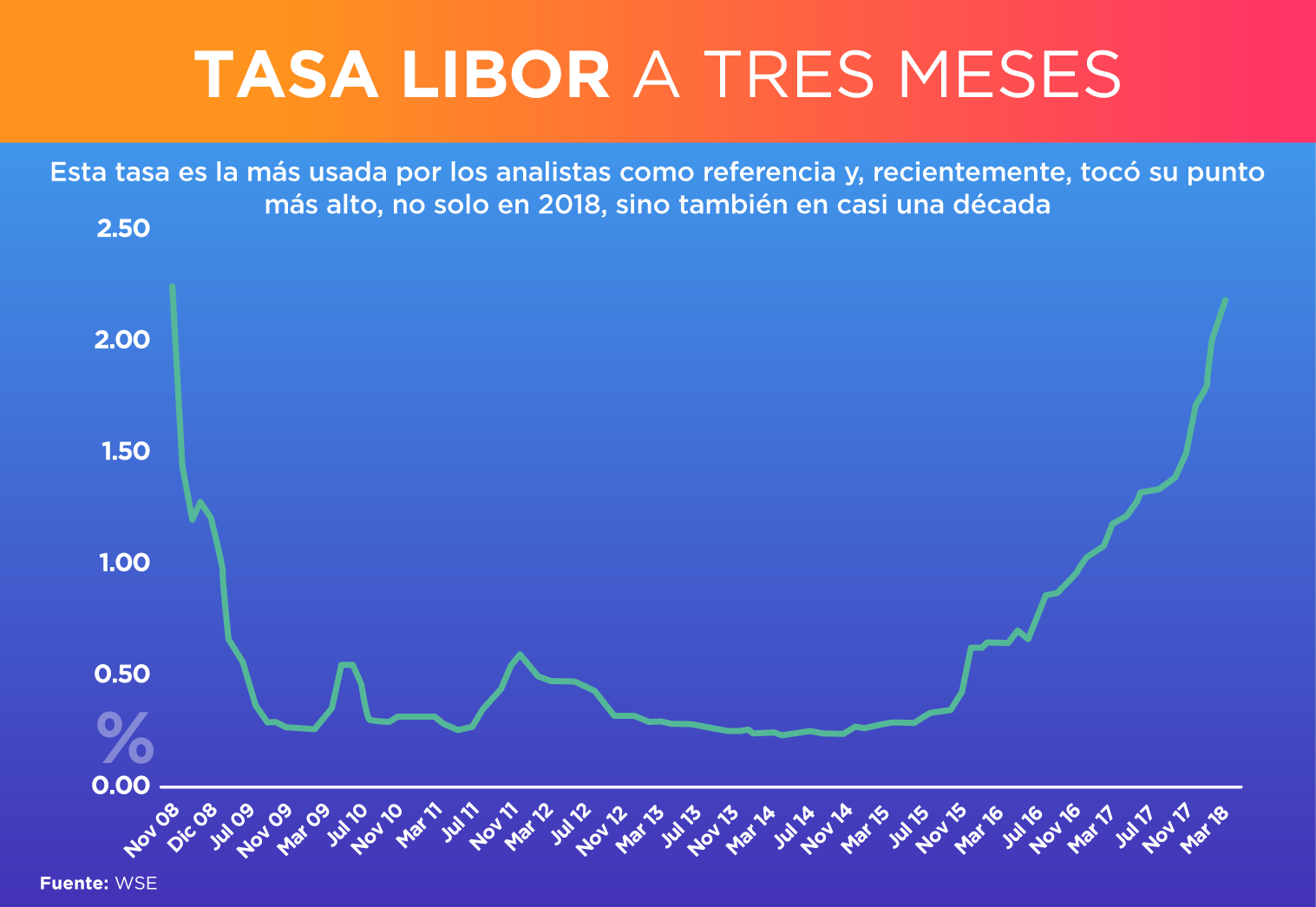 El mercado recupera estabilidad tras la caída de febrero