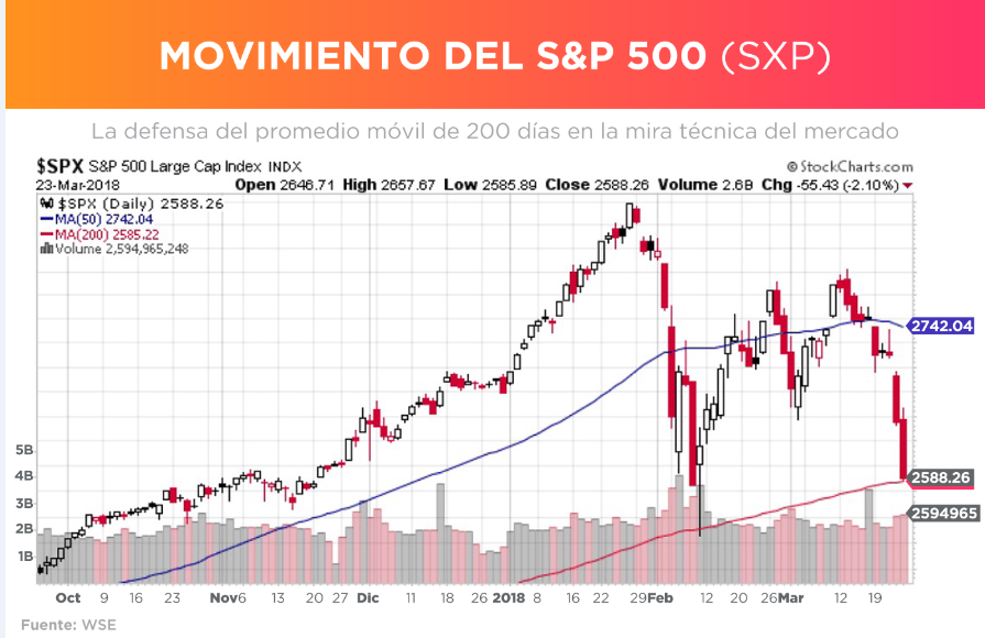 MOVIMIENTO DEL SP 500 26-'3-2018