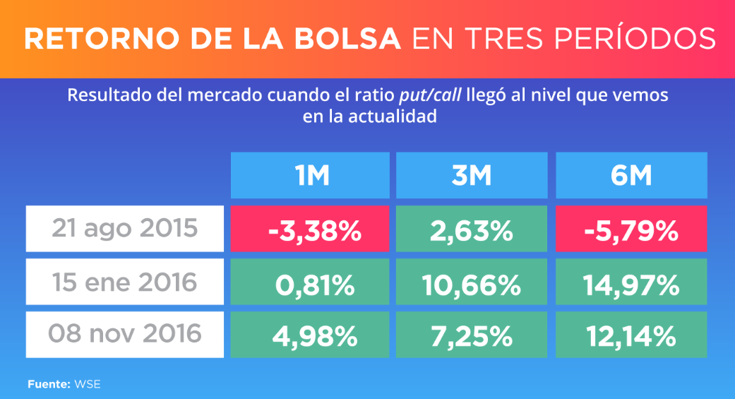 RETORNO DE LA BOLSA EN TRES PERIODOS 26-03-2018