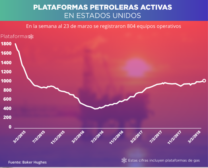 PLATAFORMAS EEUU 28-03-2018