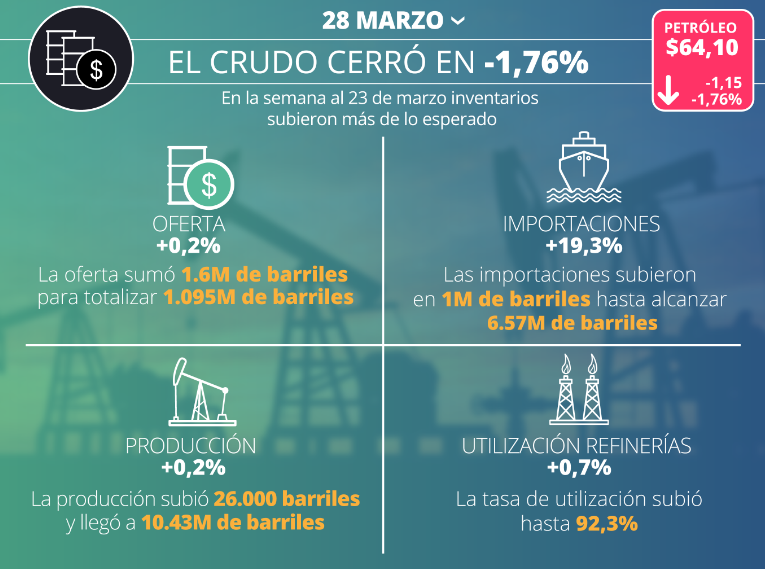 SIGNOS VITALES DEL CRUDO 28-03-2018