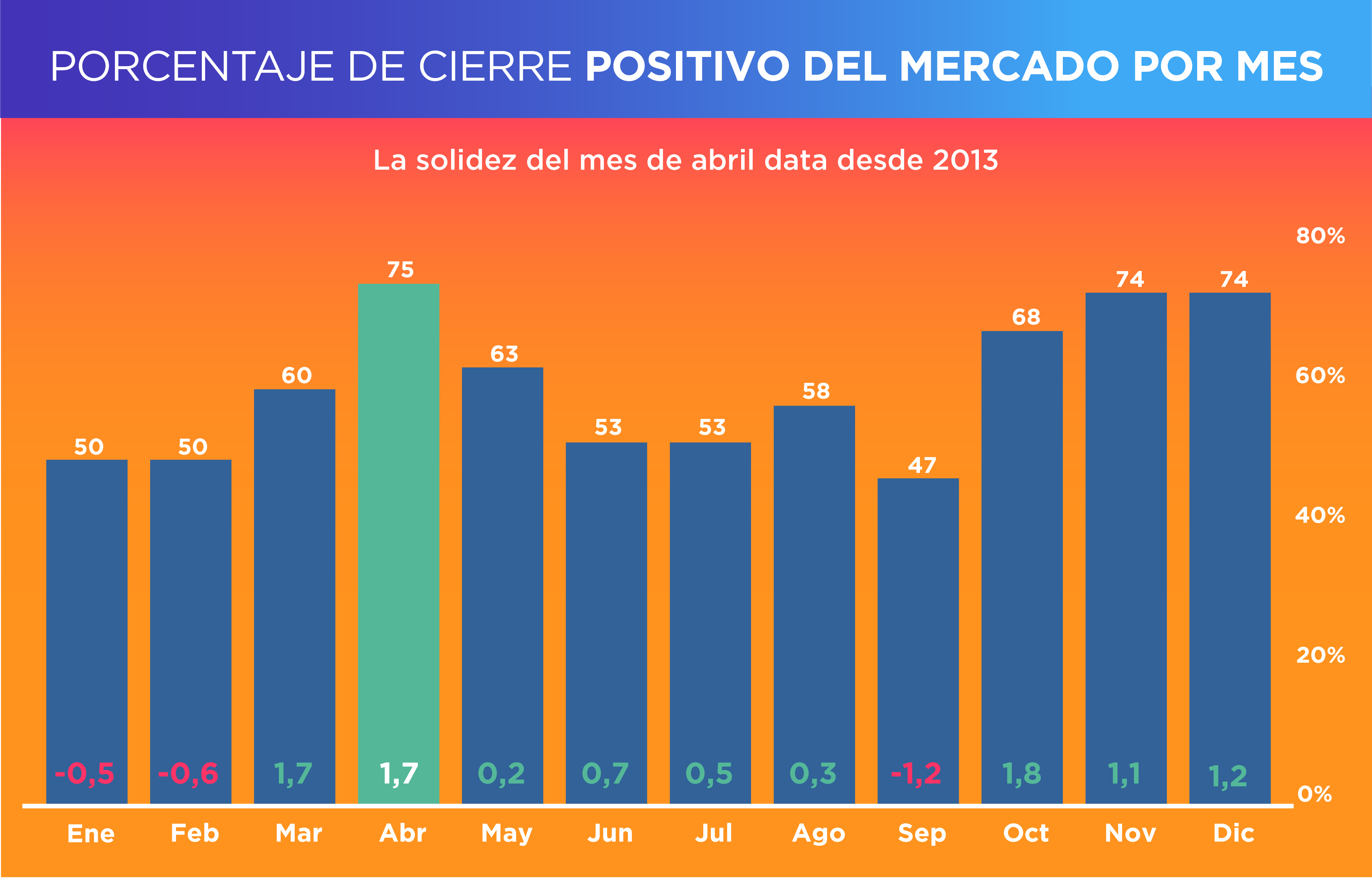 Cierre positivo en abril