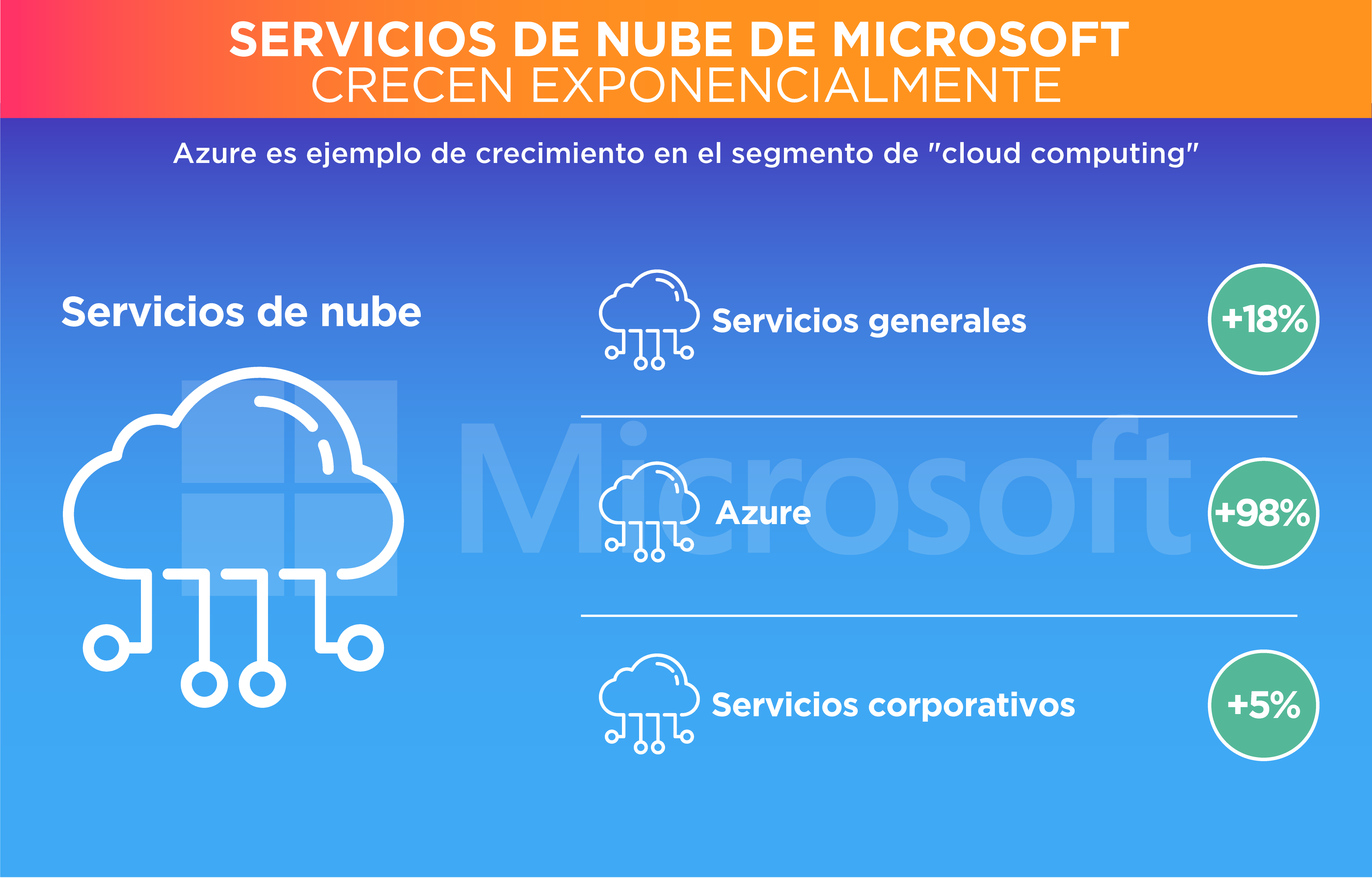 servicios de nube