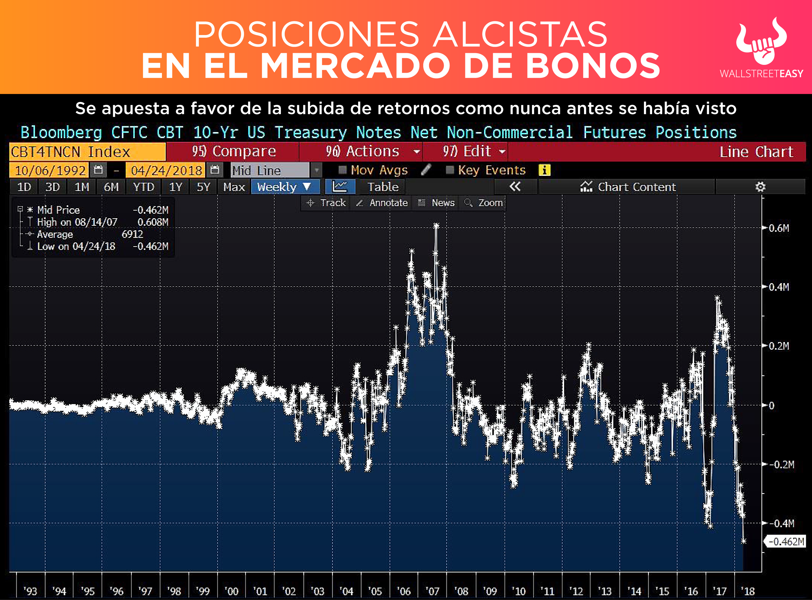 posición alcista en mercado de bonos