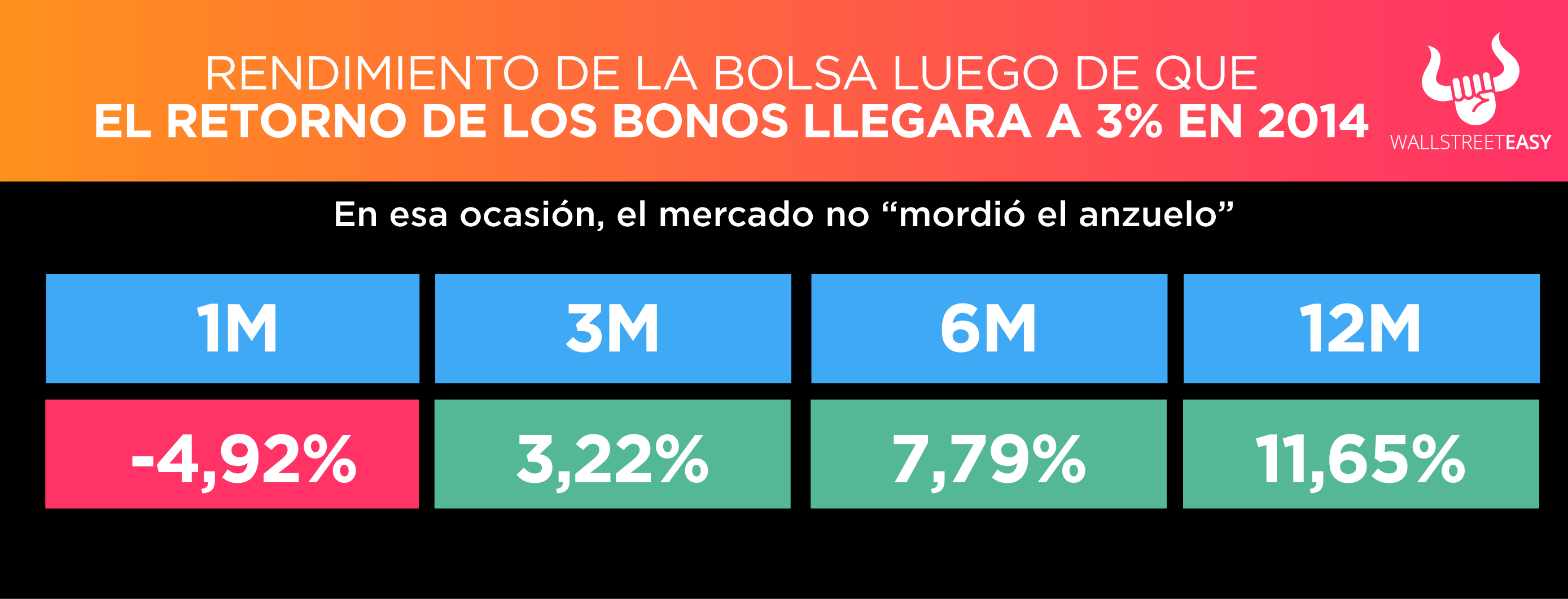 rendimiento bolsa luego de 2014