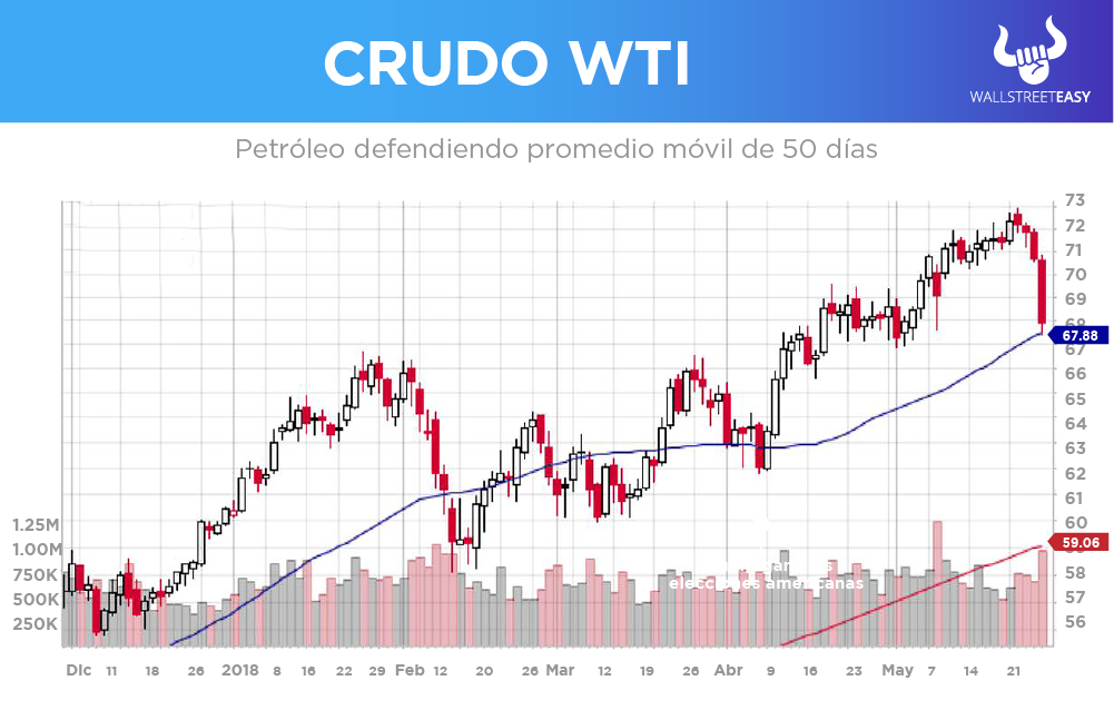 Crudo WTI