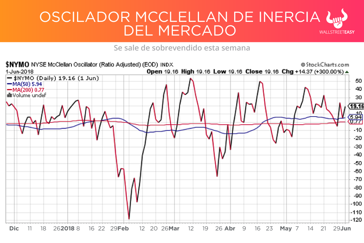 Oscilador McClellan